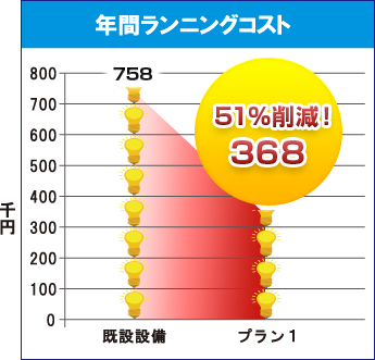 年間ランニングコスト比較グラフ