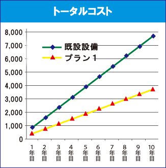 トータルコスト比較グラフ